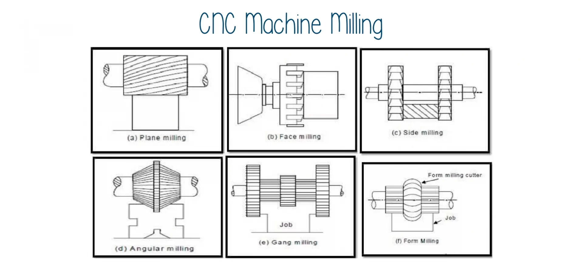 CNC machine milling