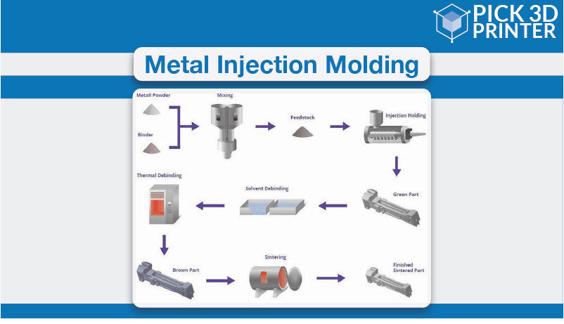 Metal Injection Molding 3D Printing