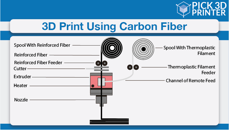 Can you 3D Print Using Carbon Fiber Filament