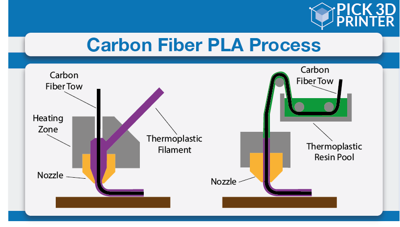 What is the Manufacturing Process of Carbon Fiber PLA