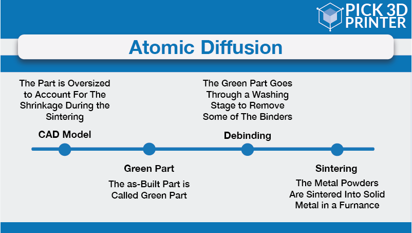 What is Atomic Diffusion Additive Manufacturing