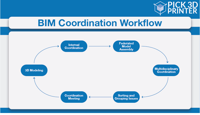 How to Adjust with BIM