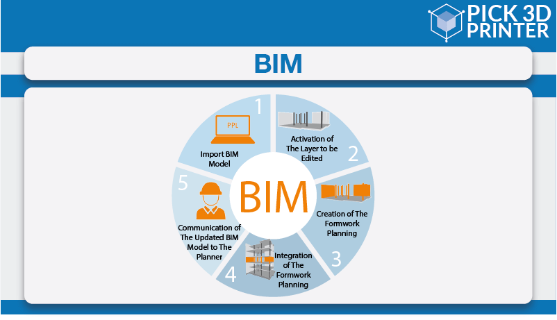 How Does 3D BIM Modeling Work