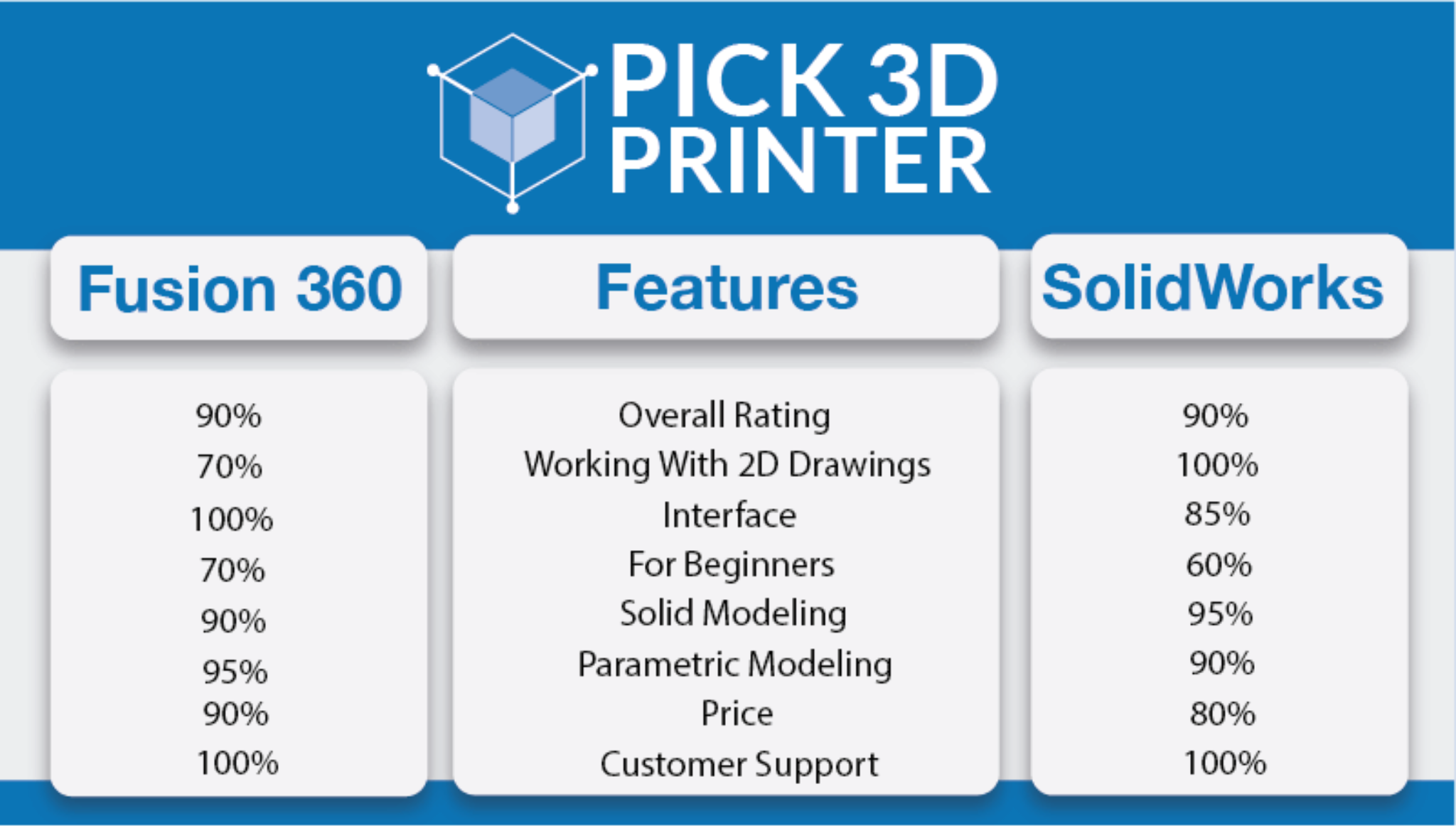 Fusion 360 Vs Solidworks 3d Modeling Software Comparison Pick 3d Printer 7105