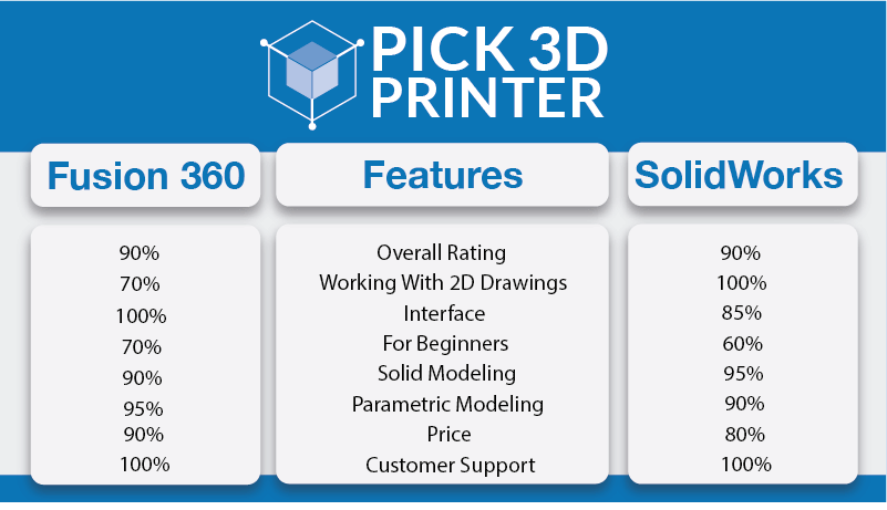 Fusion 360 vs SolidWorks Dependability