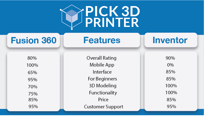 fusion 360 vs inventor