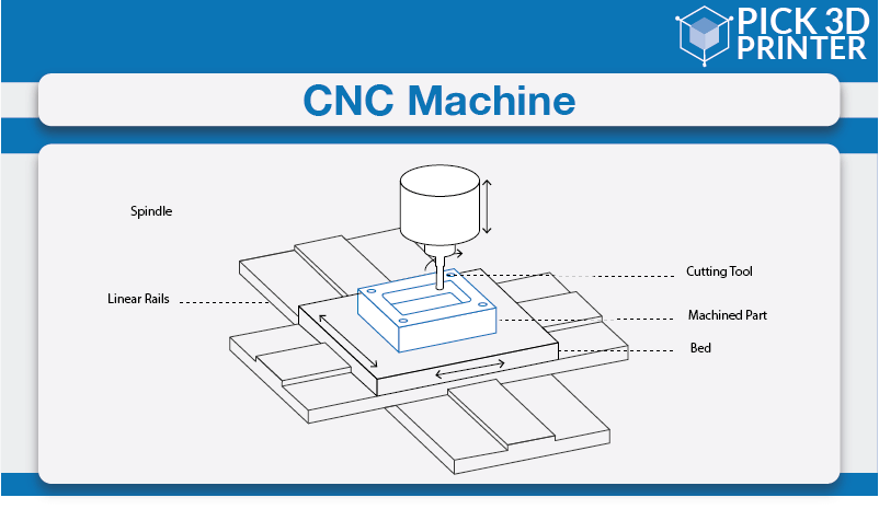 How Does CNC Machining Work