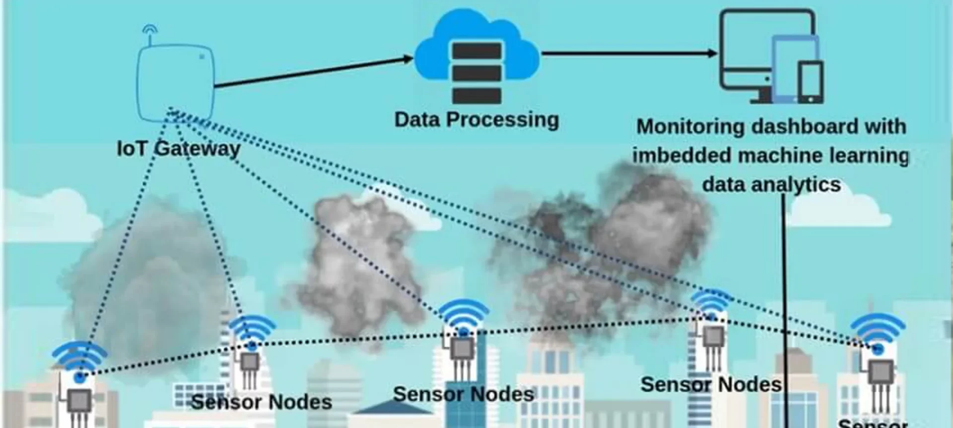 IoT Based Air Pollution Monitoring System