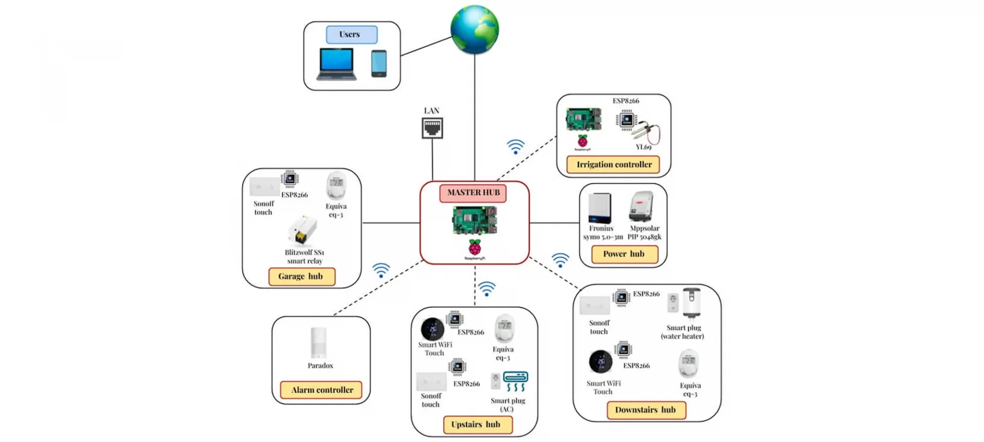 IoT Home Automation