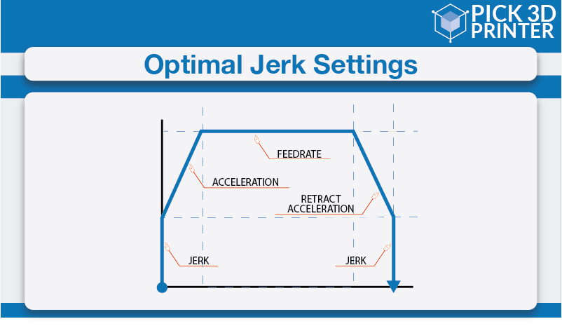 Optimal jerk settings