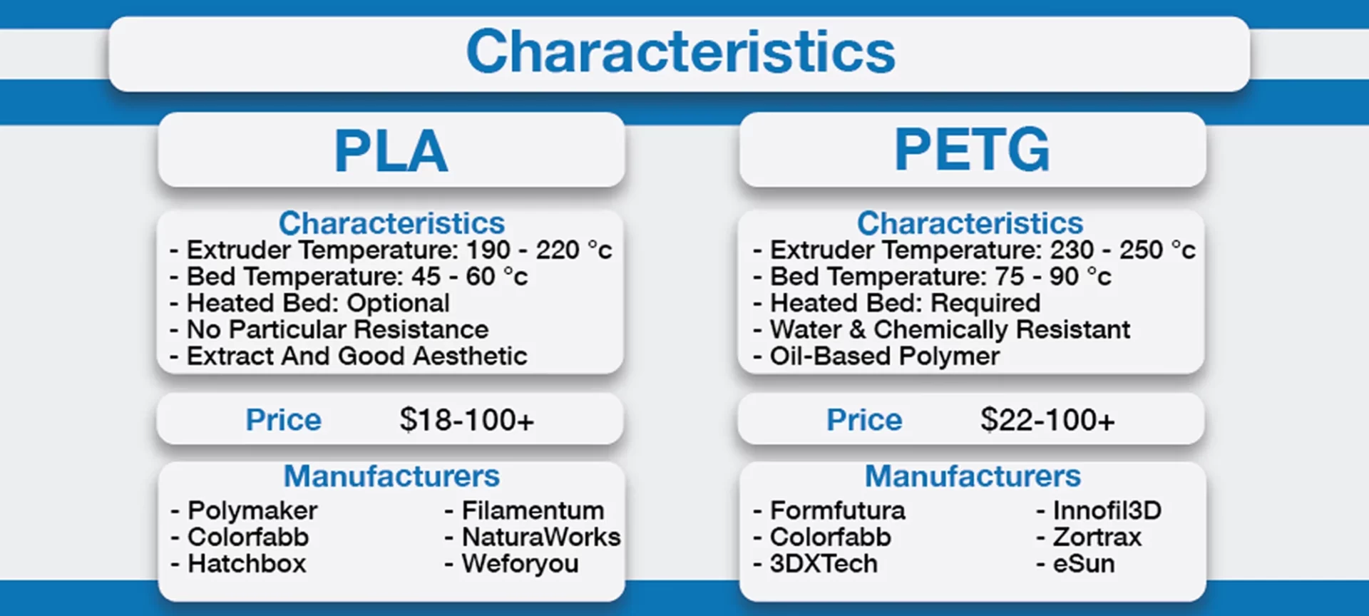 PETG vs PLA characteristics