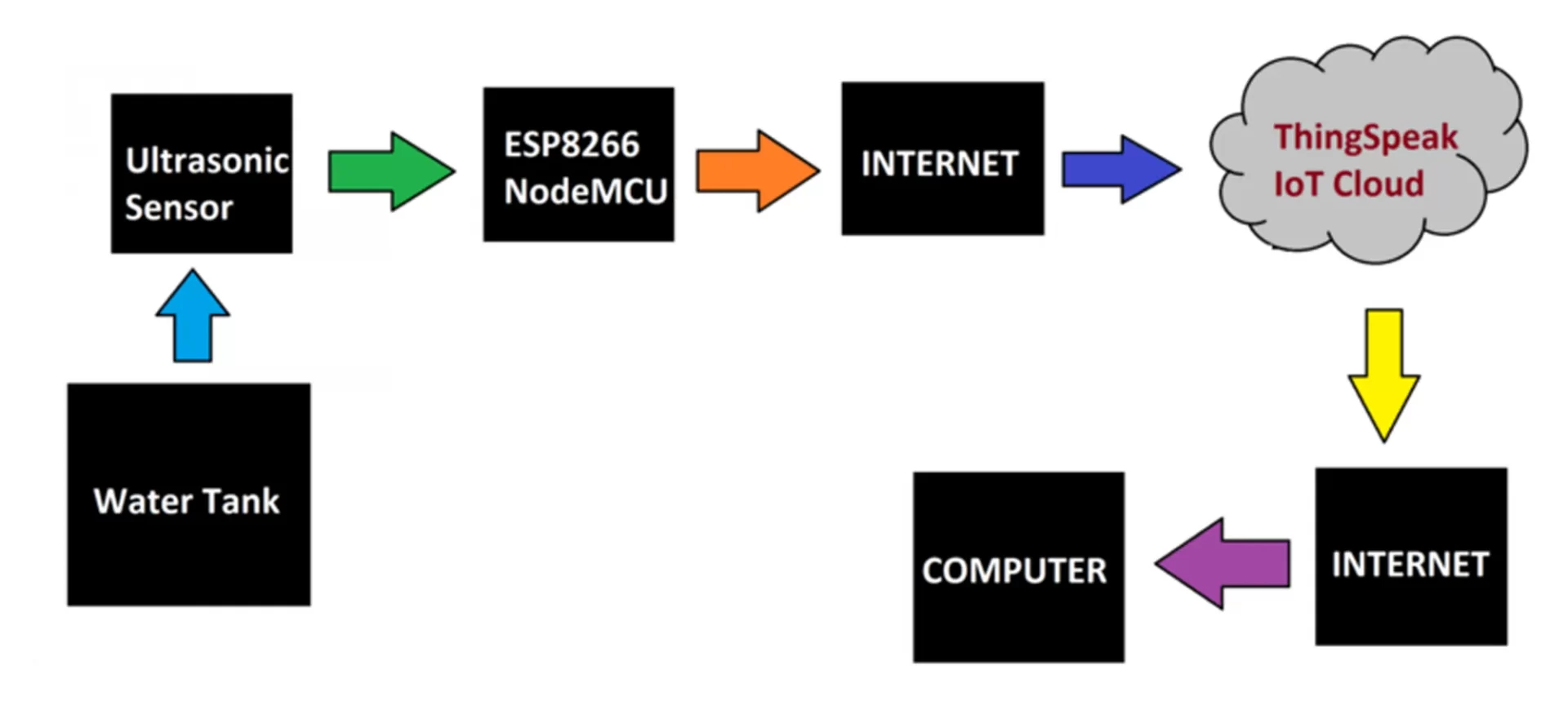 Water Level Sensor