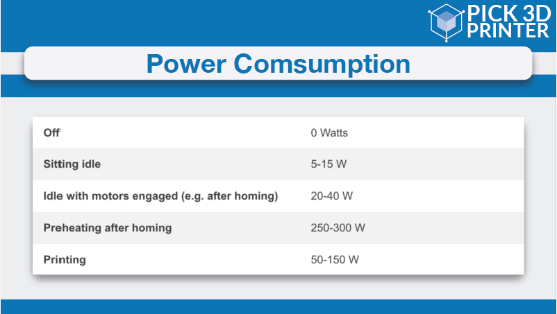 What Consumes All the Power in 3D printing