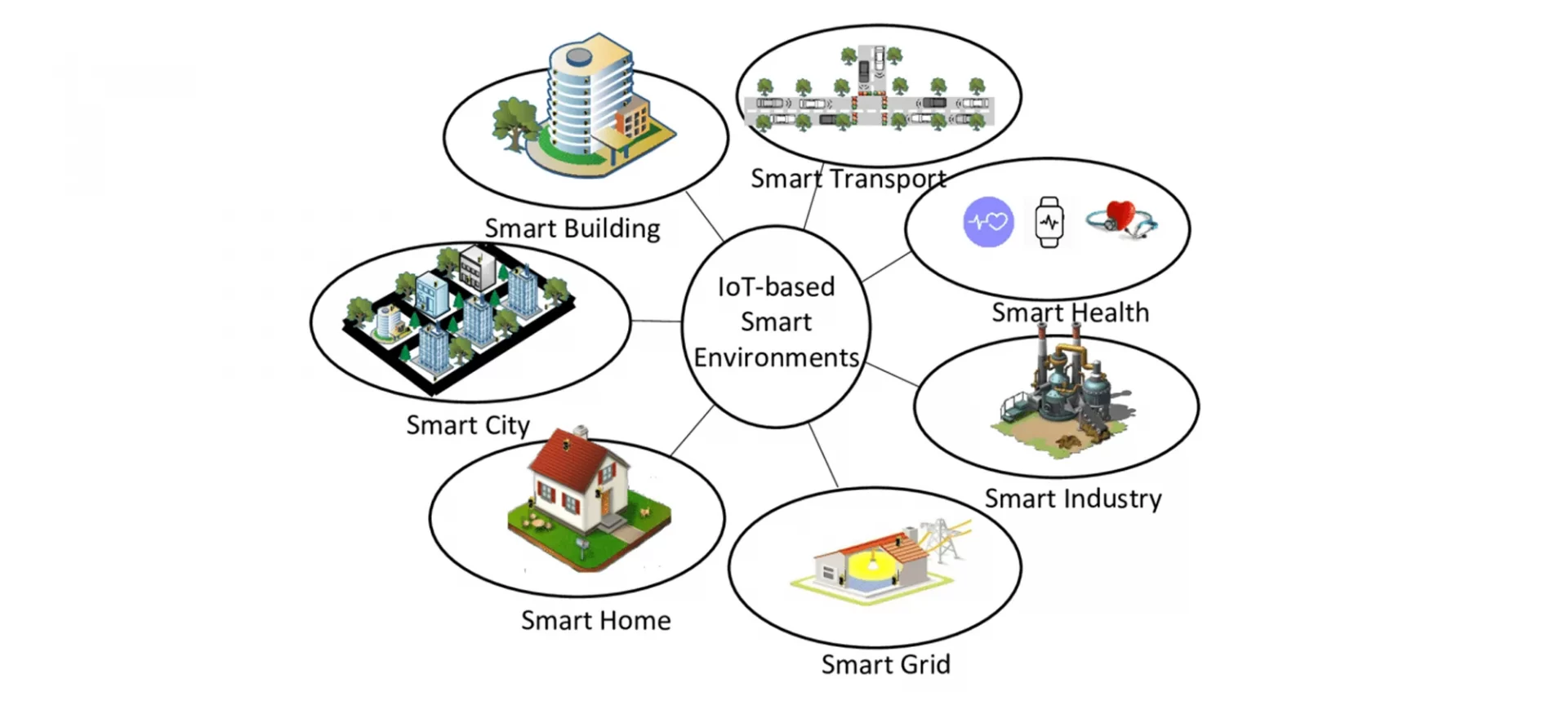 iot based