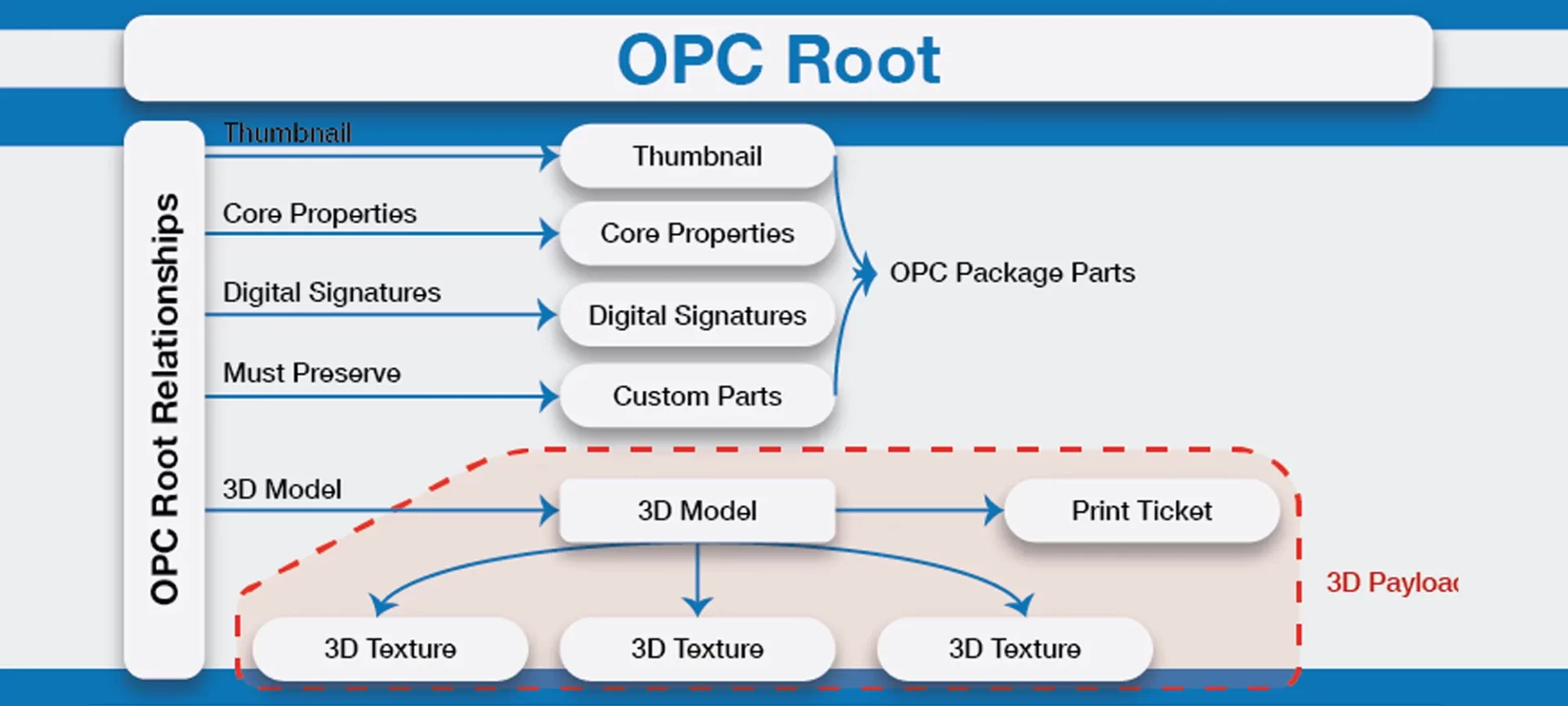 opc root 3mf