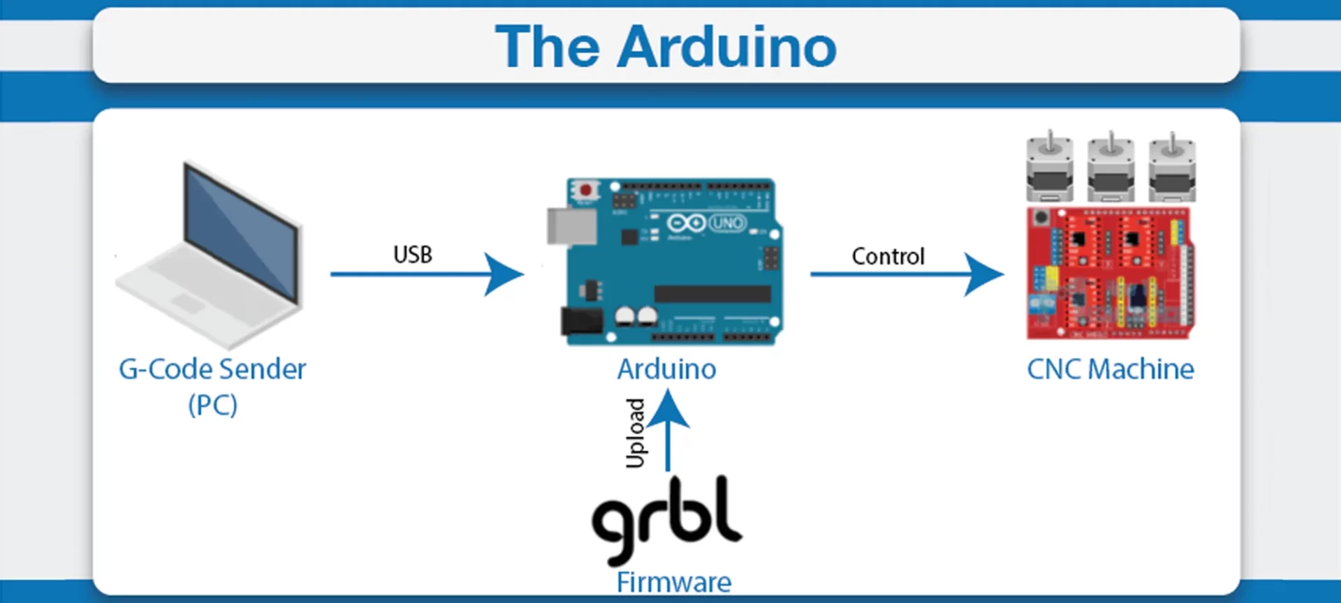 the arduino software