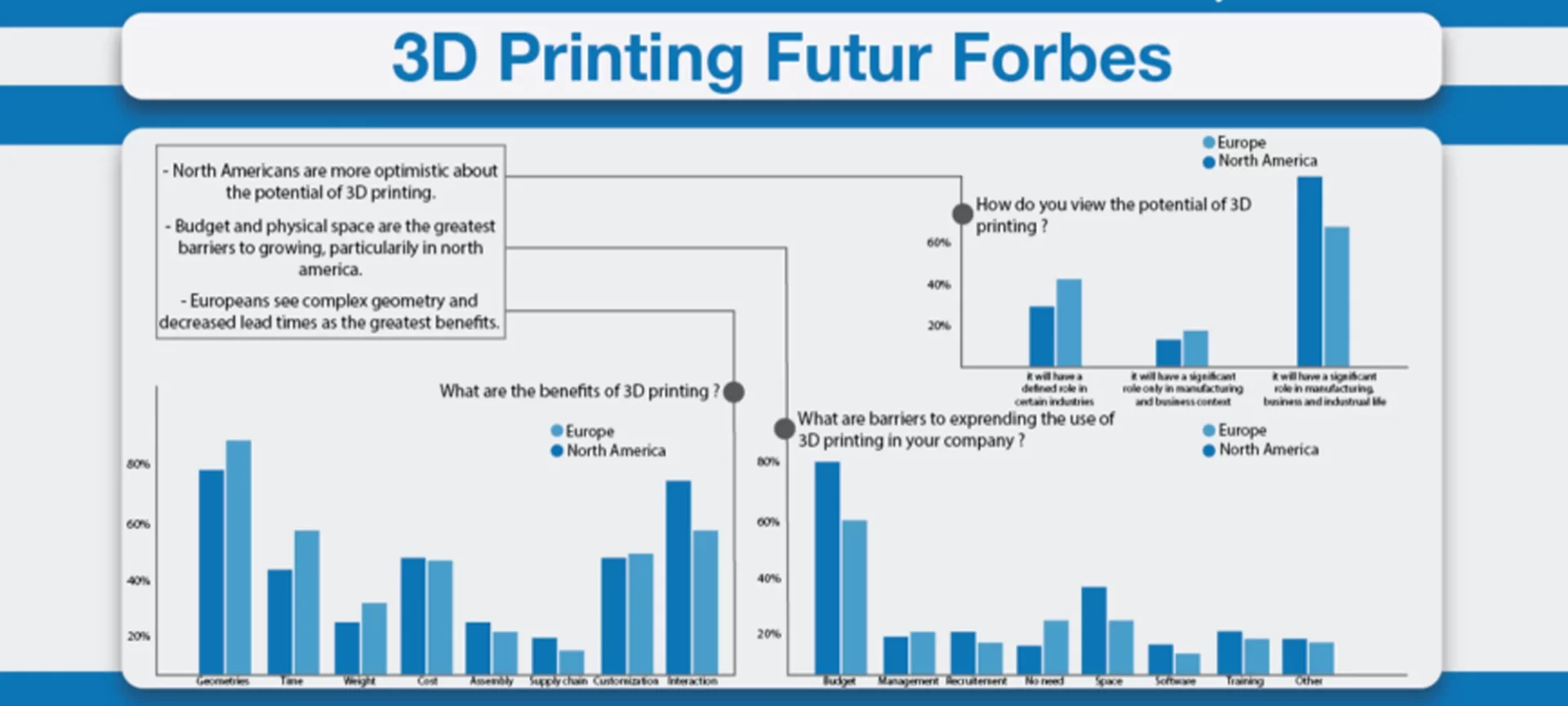 3D printing futur forbs